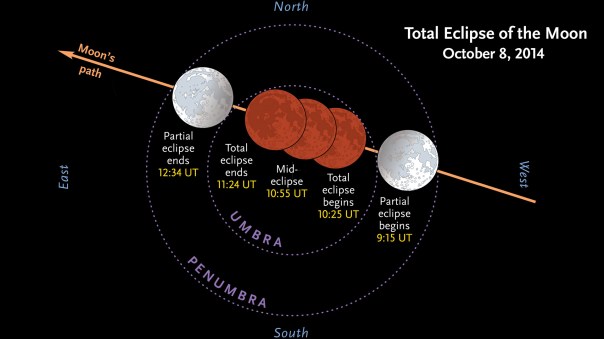 Lunar_eclipse_8Oct2014_UT
